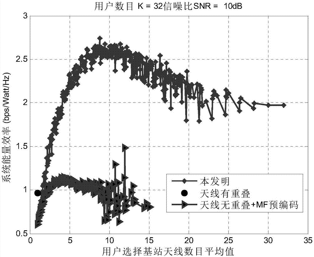 Antenna selection-based high-energy efficiency transmission method applied to distributed system