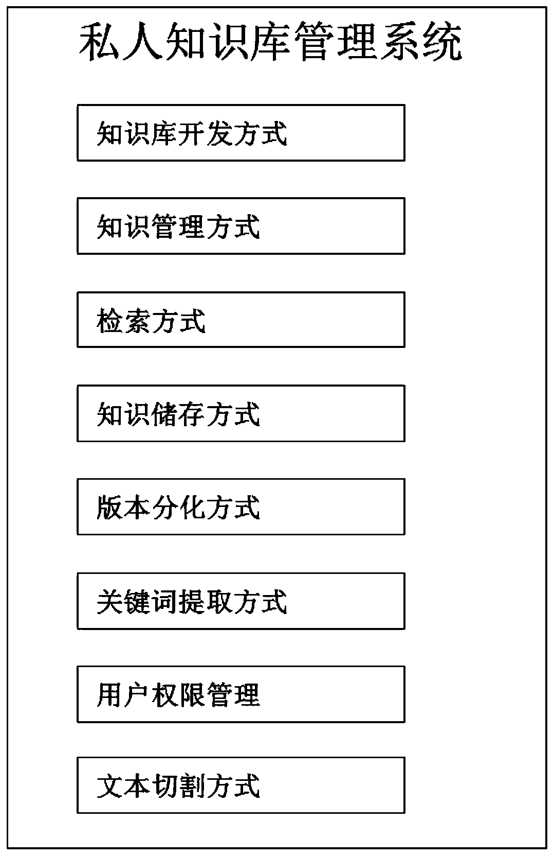 Private knowledge base system