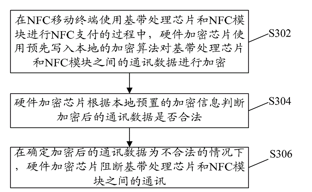 Near field communication (NFC) mobile terminal and NFC safety payment realizing method