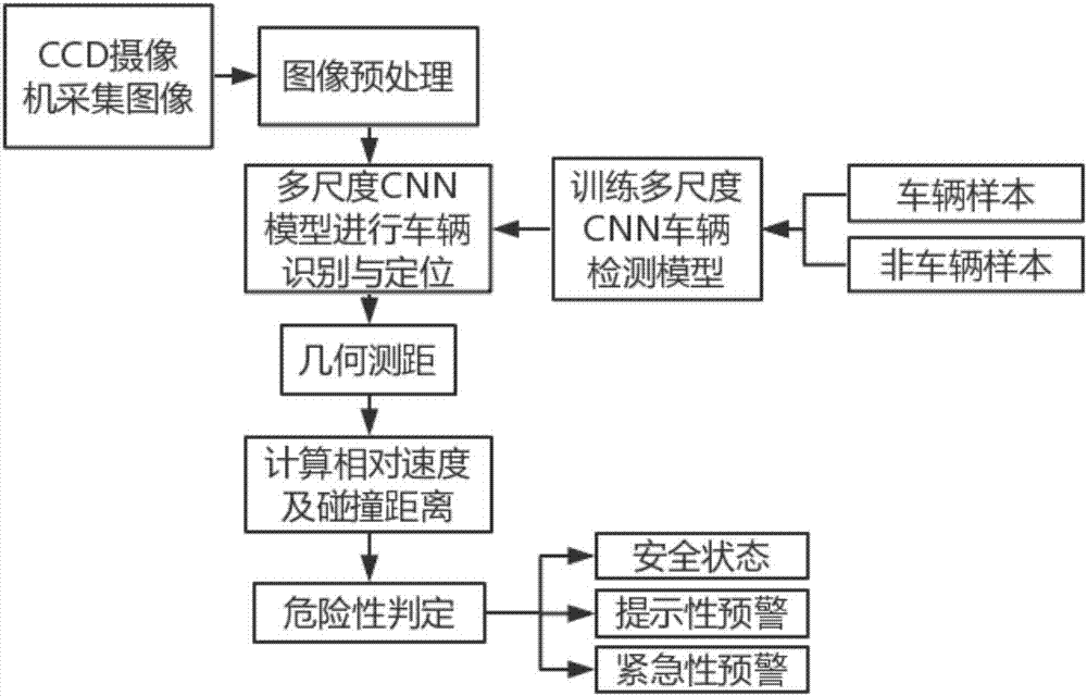 Vehicle forward collision pre-warning method based on deep learning