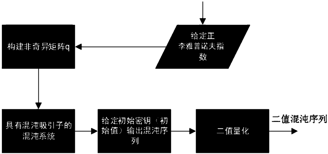 Method for generating chaotization and chaotic sequence of high-dimensional power system