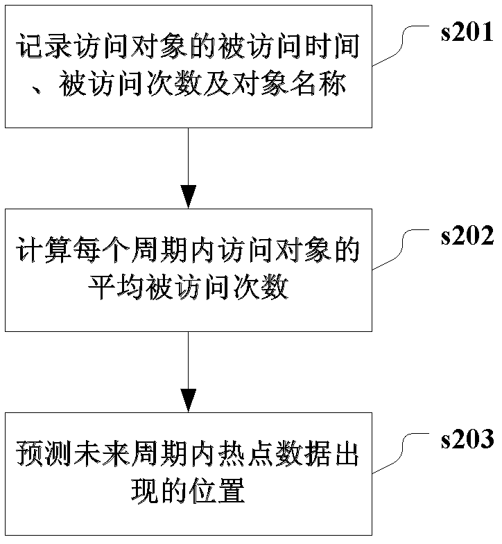 Method and system for managing data, and data analyzing device