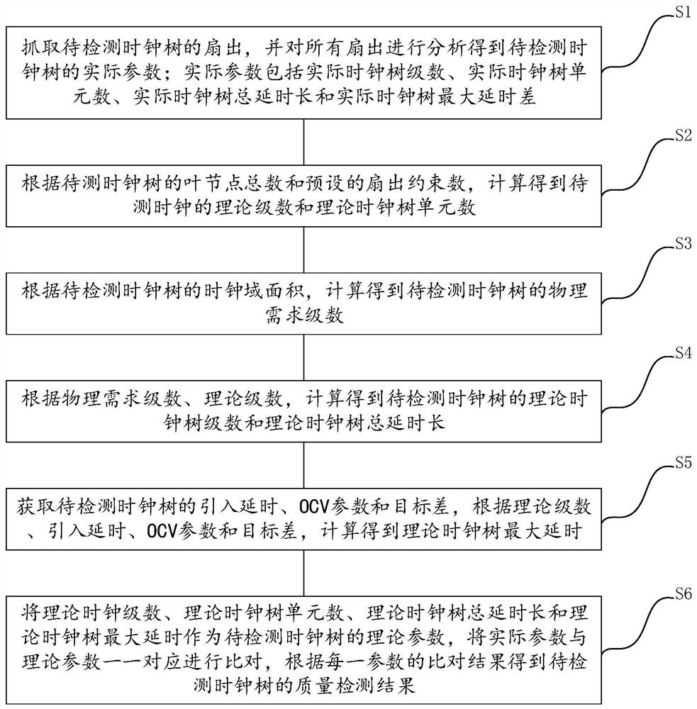 A clock tree quality detection method and device based on structure and timing