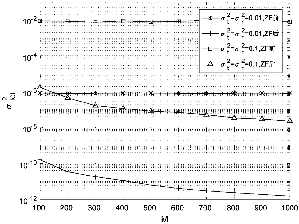 Polarization modulation based phase noise elimination method in massive MIMO-OFDM (Multiple Input Multiple Output-Orthogonal Frequency Division Multiplexing) uplink system