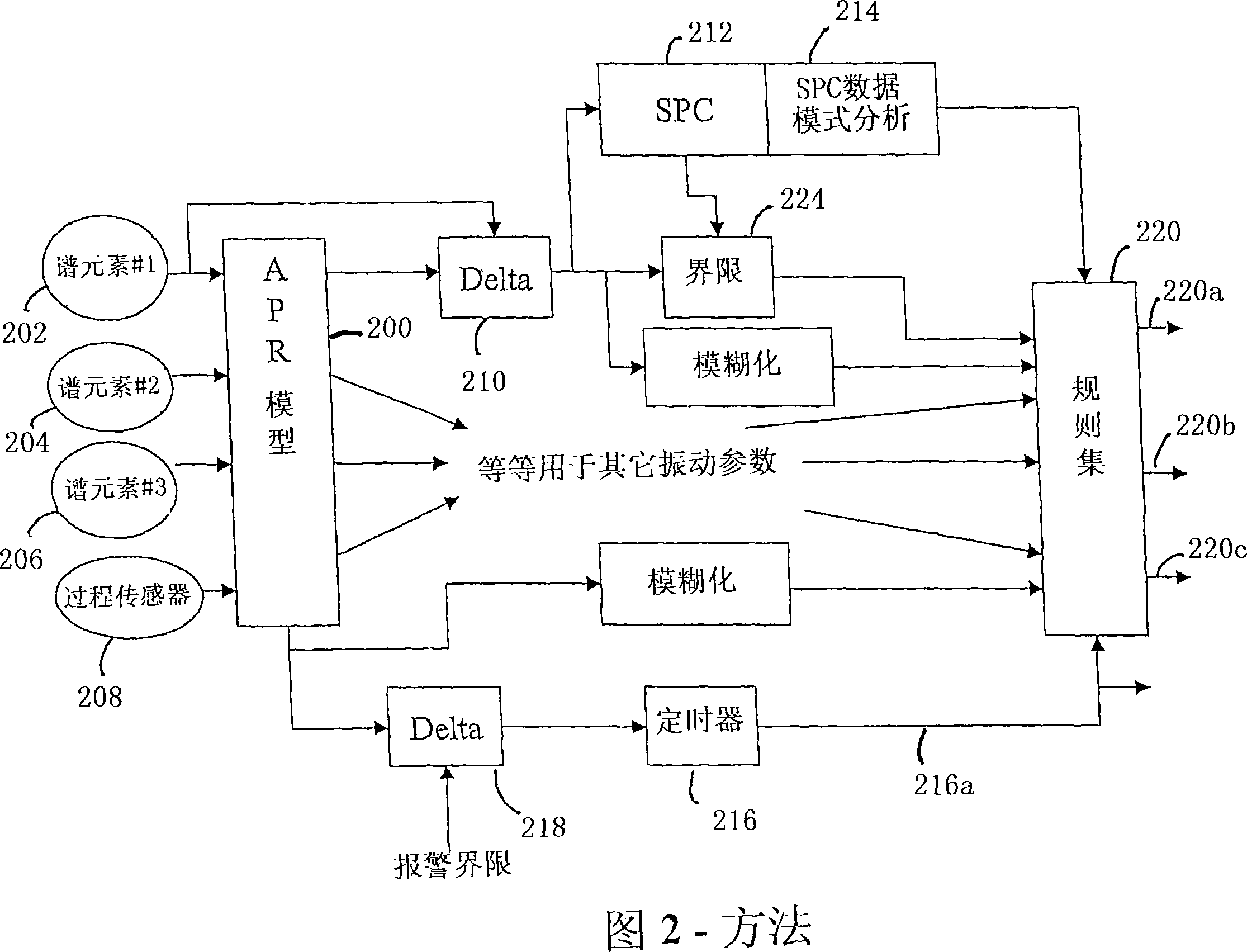 Method and apparatus to diagnose mechanical problems in machinery