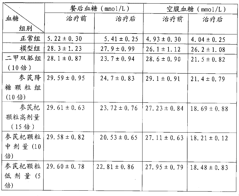 Chinese medicinal preparation for treating type-2 diabetes and preparation method thereof