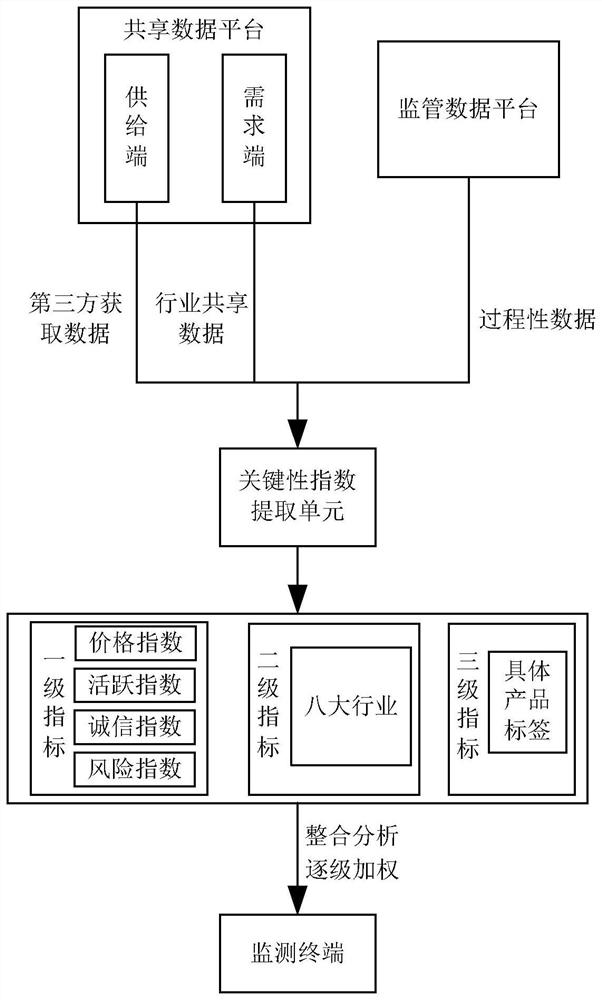 Cultural and tourism economy operation data monitoring system architecture