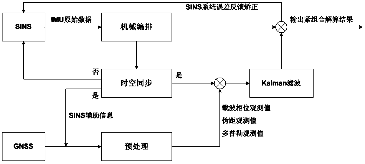 Inertia-assisted multi-frequency multi-mode GNSS cycle slip repair method and system