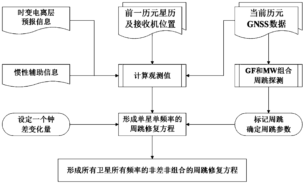 Inertia-assisted multi-frequency multi-mode GNSS cycle slip repair method and system