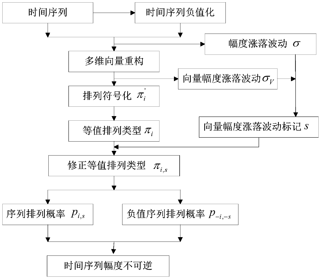 Irreversibility Analysis Method of Epilepsy EEG Amplitude Based on Equivalent Arrangement and Standard Deviation