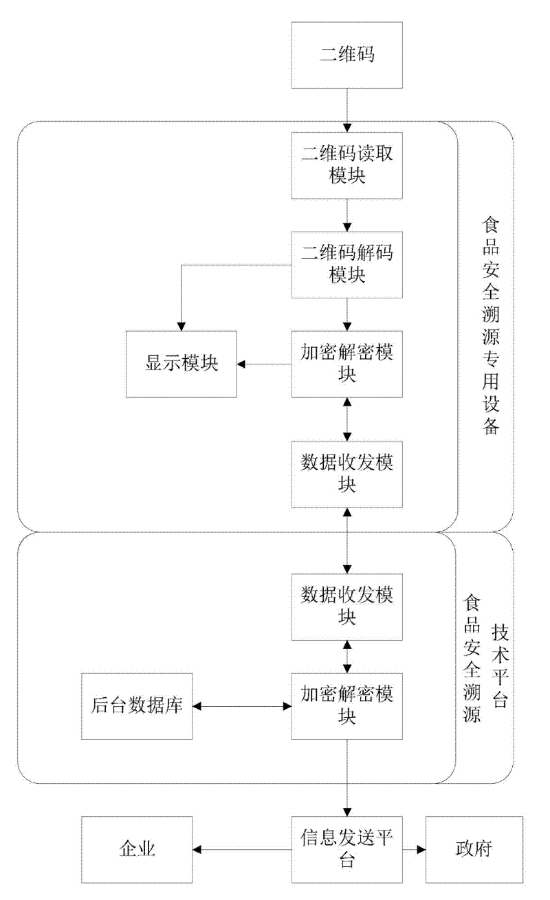 Application system and method for realizing food information tracing by two-dimensional codes