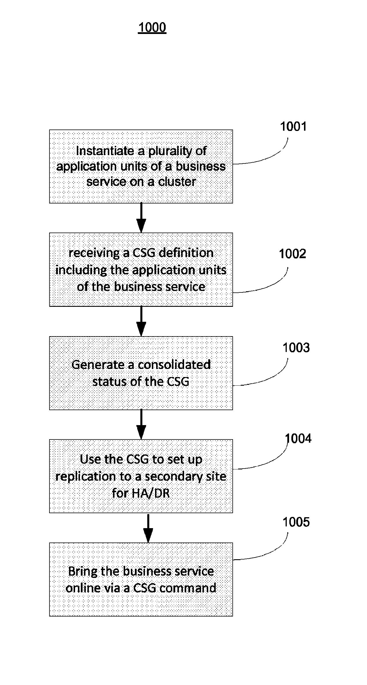 System and method to define, visualize and manage a composite service group in a high-availability disaster recovery environment