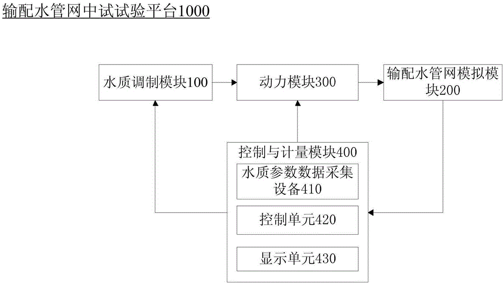Water transport and distribution pipe network test platform and test method