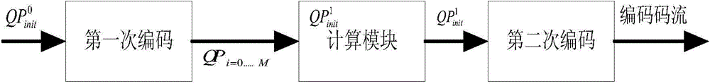 Image coding code rate control method based on video coding standards