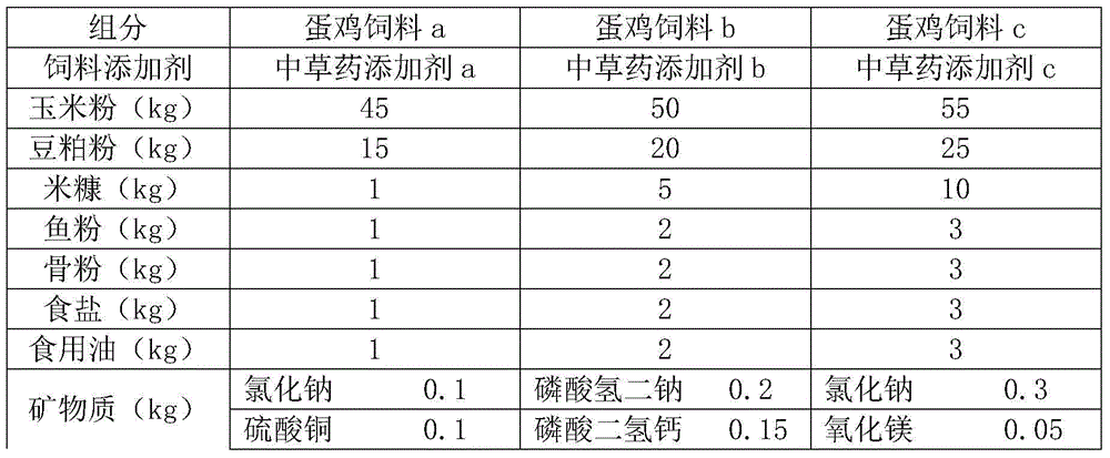 Laying hen feed containing Chinese herbal medicine additive and preparation method thereof