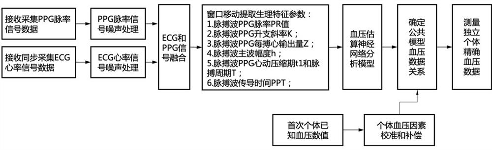 Method for dynamically monitoring blood pressure based on multiple physiological characteristic parameters of ECG and PPG