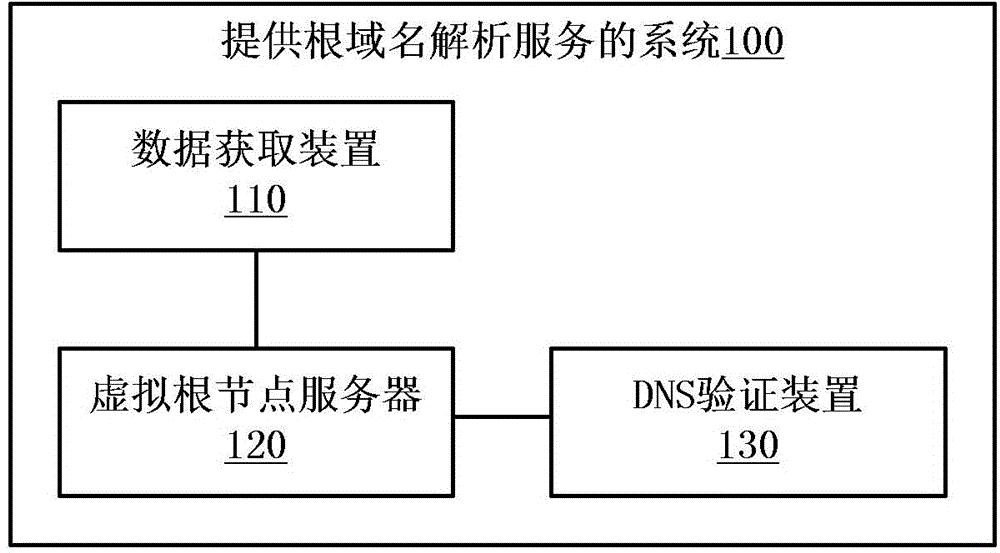 Method and system for providing root domain name resolution service
