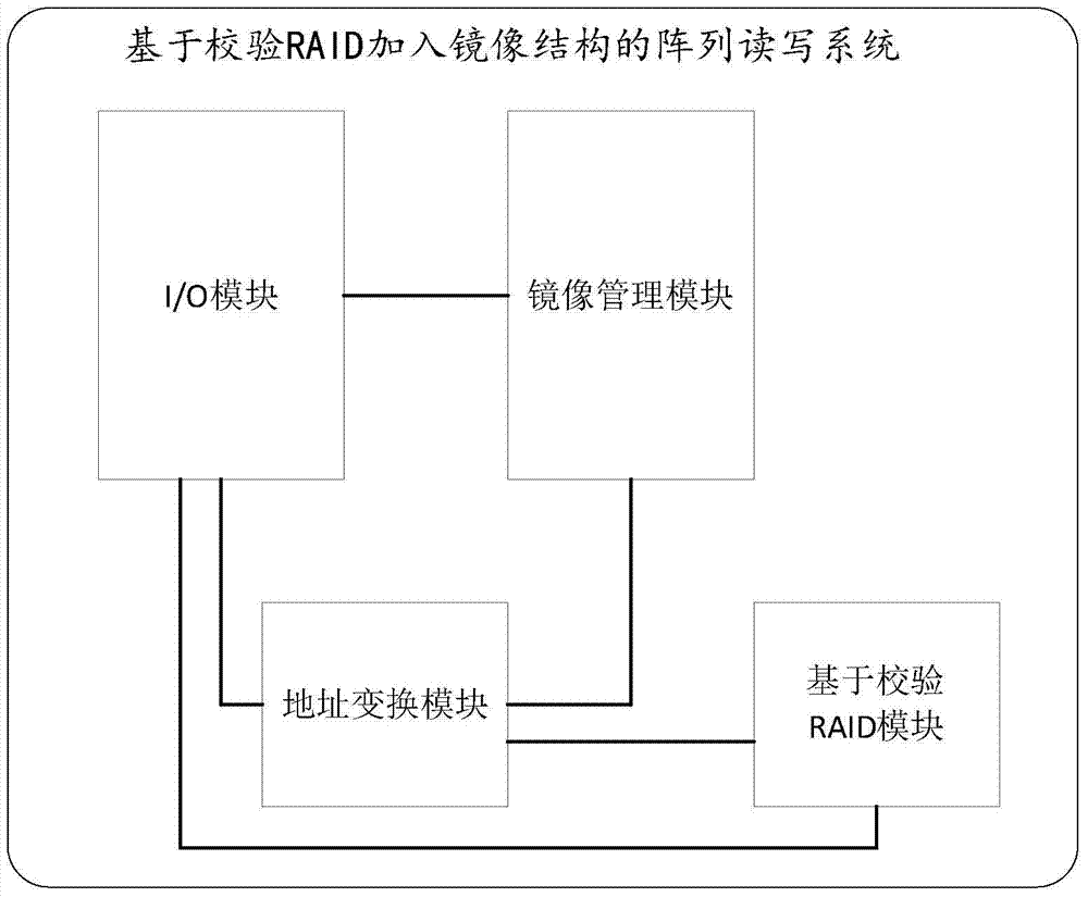 A kind of array construction method and reading and writing system based on verification raid adding mirror structure