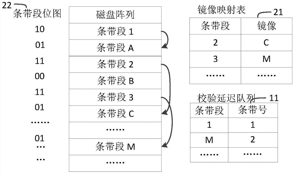 A kind of array construction method and reading and writing system based on verification raid adding mirror structure