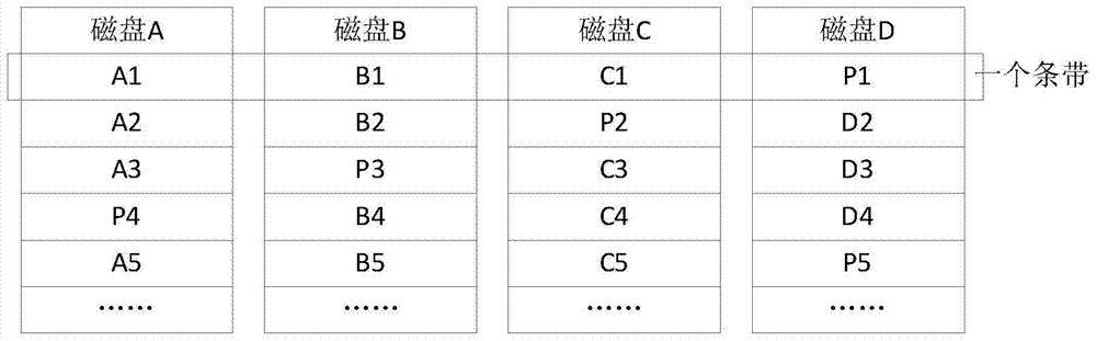 A kind of array construction method and reading and writing system based on verification raid adding mirror structure