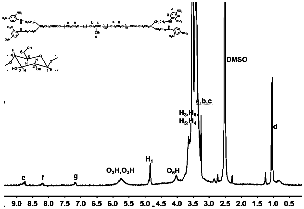 Polyrotaxane-structured NO donor material and preparation method and application thereof