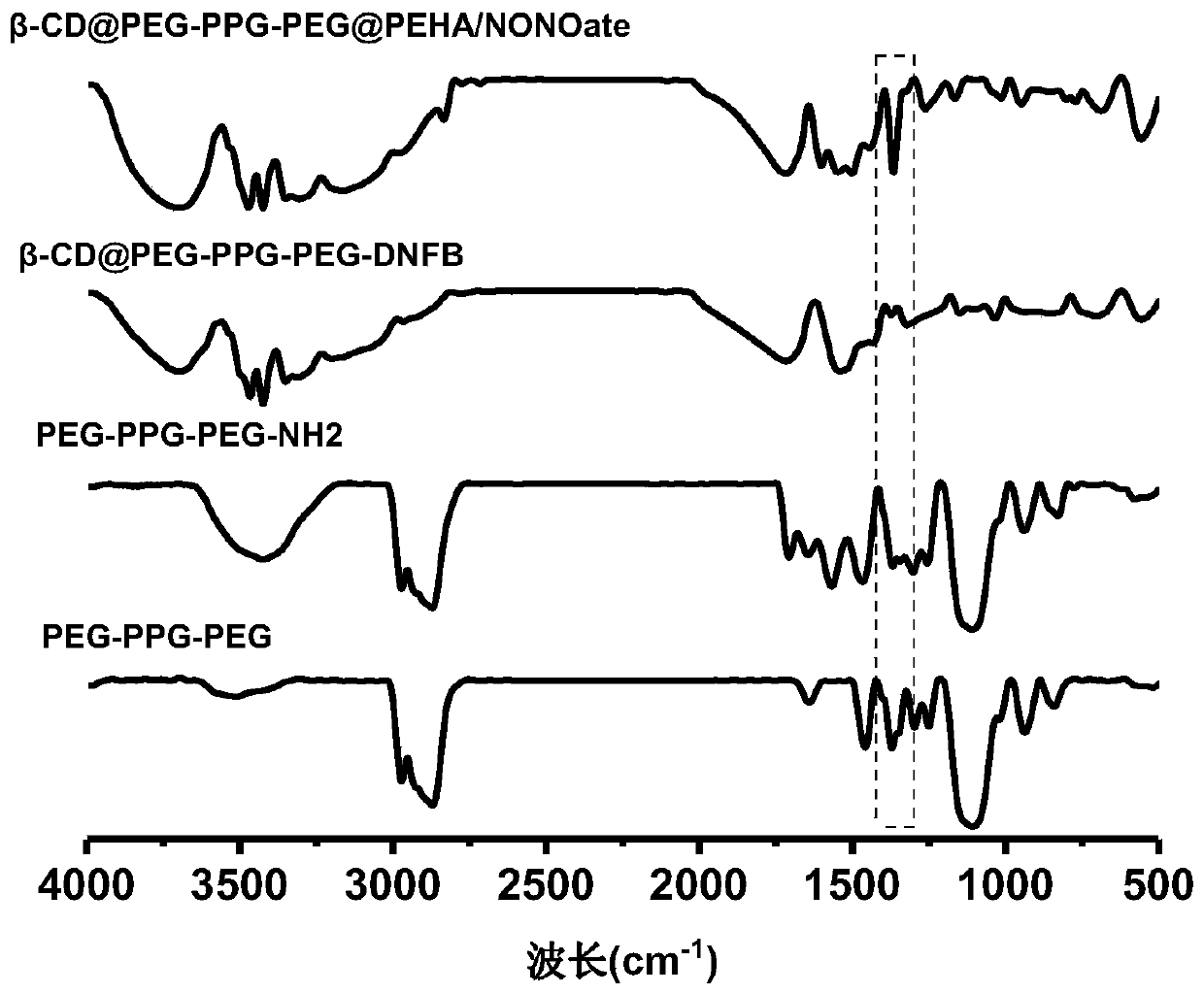 Polyrotaxane-structured NO donor material and preparation method and application thereof