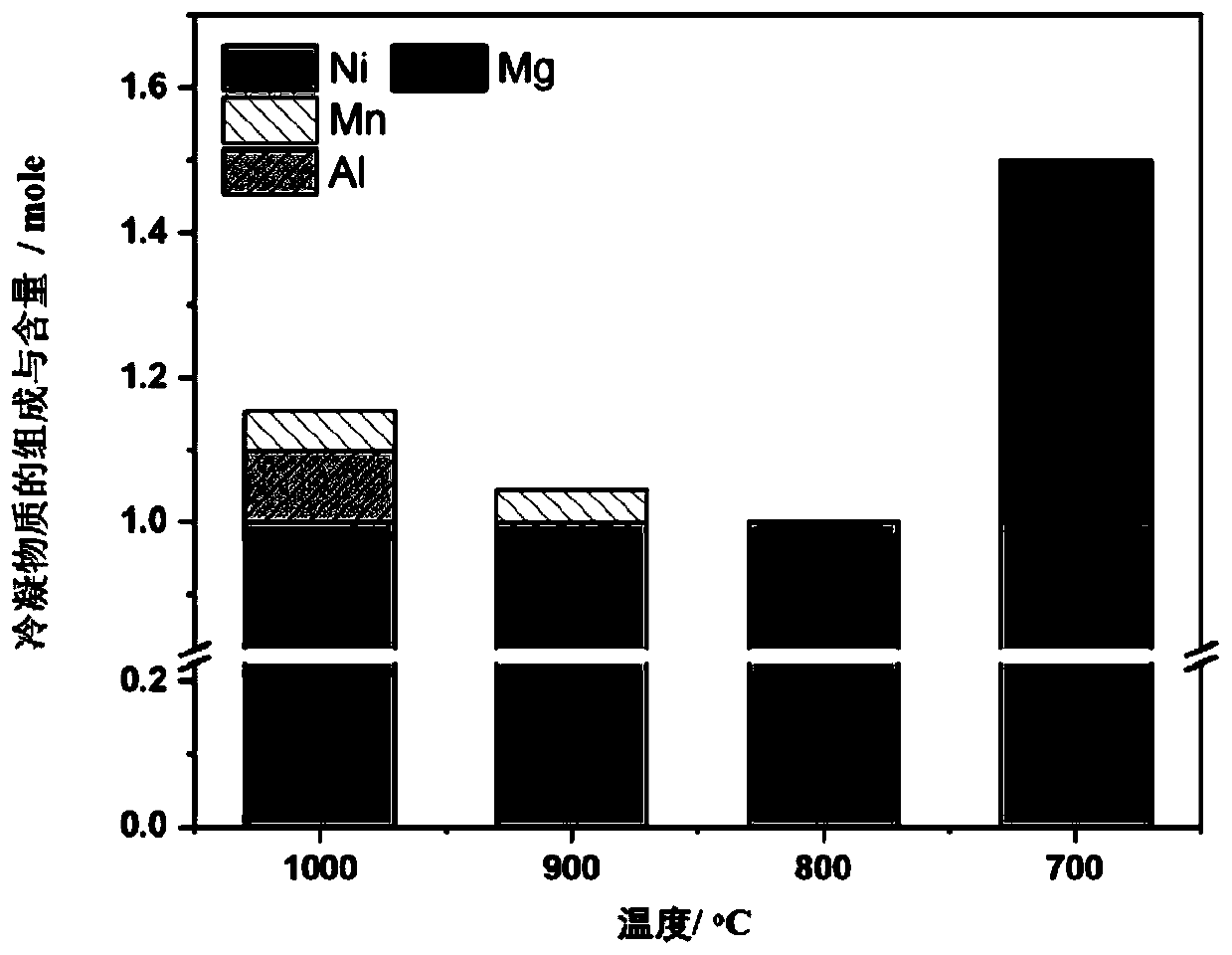 Nickel base filter material-based gas phase magnesium purification method and device