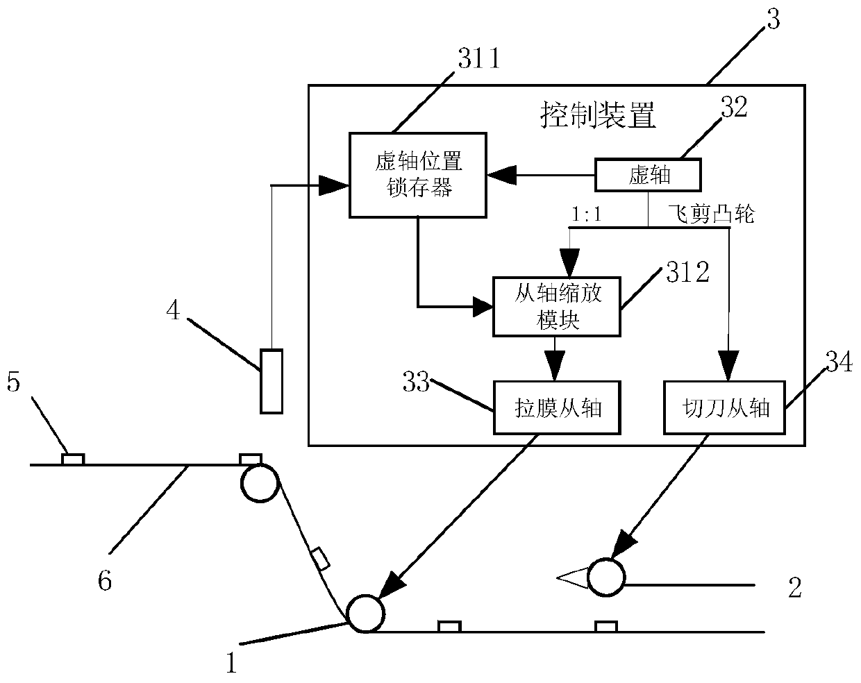 A packaging film cutting control system and method