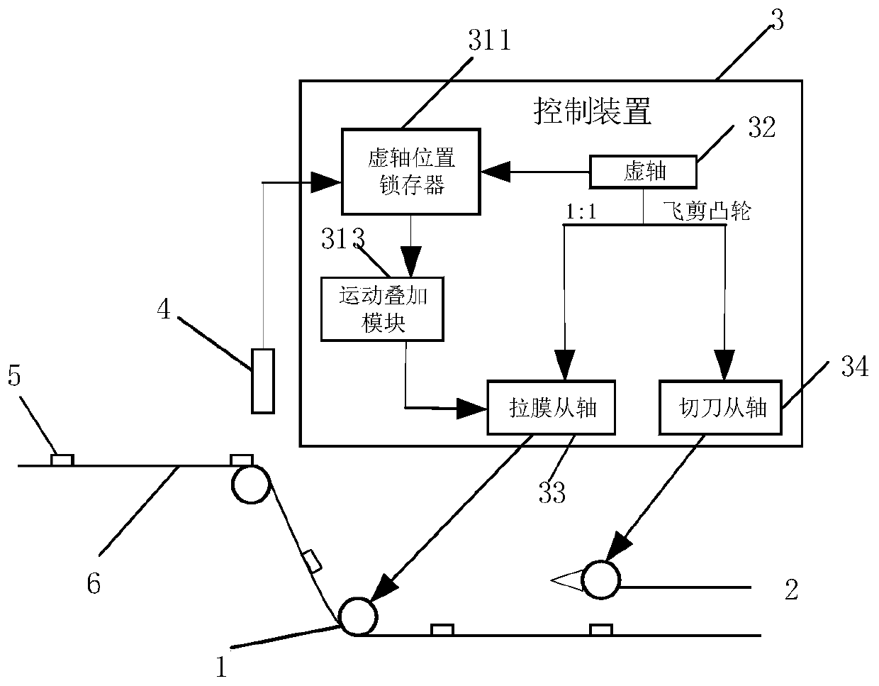 A packaging film cutting control system and method