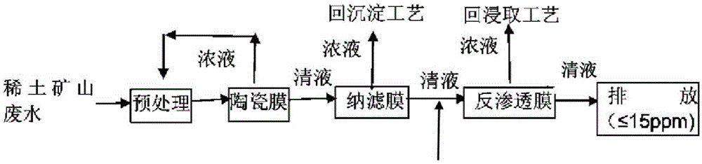 An ion-type rare earth mine wastewater membrane separation technology treatment method and device