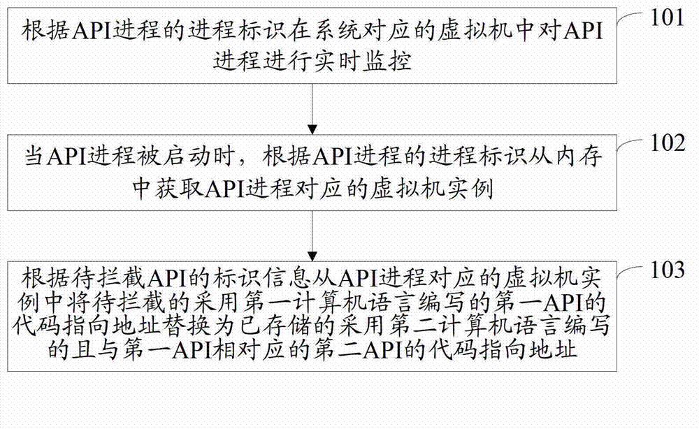 Application program interface (API) intercepting method and device and mobile terminal