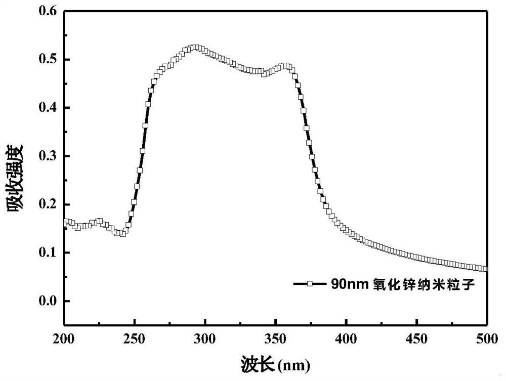 A method for preparing broadband reflective film material by nano-zinc oxide film diffusion method