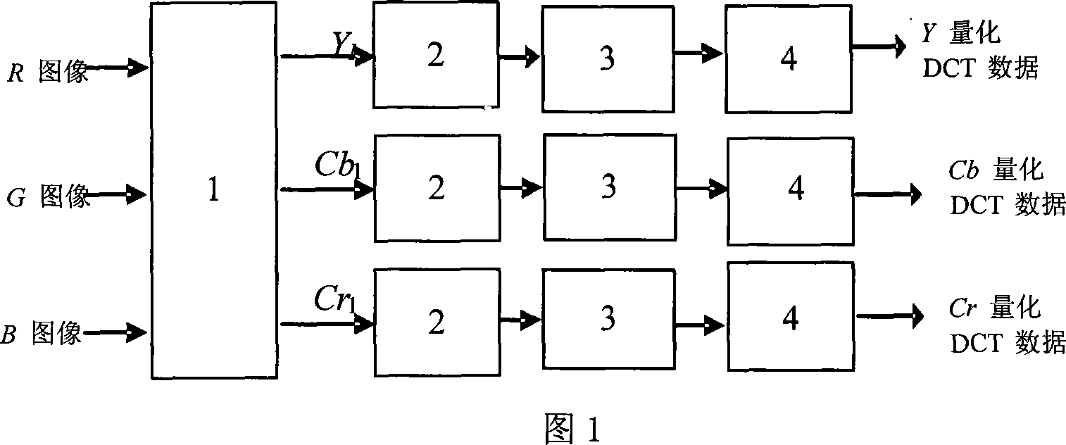 Algorithm for optimizing RGB and YCbCr conversion computing in image compression