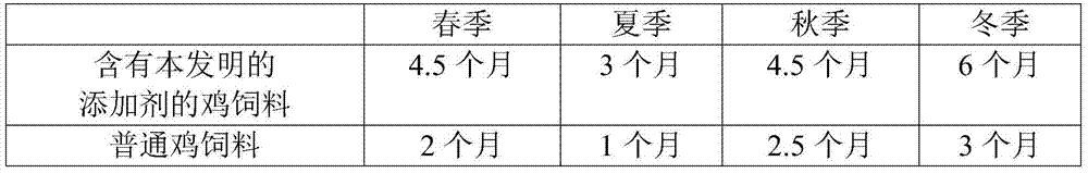 Feed additive for preventing chicken aspergillosis