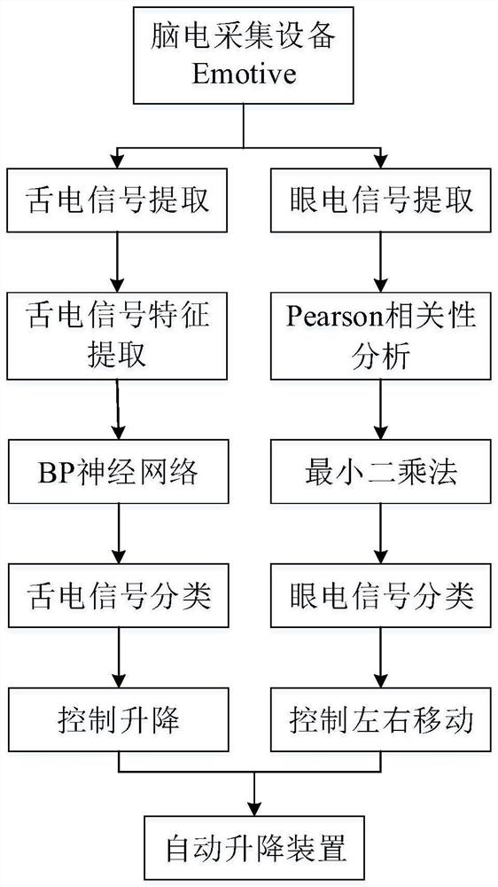 Control method of automatic lifting device for auxiliary disassembly and assembly of mutual inductor in box transformer substation