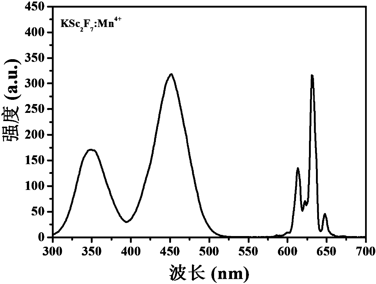 Blue-light-excited Mn&lt;4+&gt;-doped fluoscandate red-light-emitting material and preparation method thereof