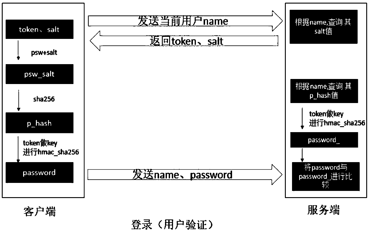 Secure password storage and verification method and device