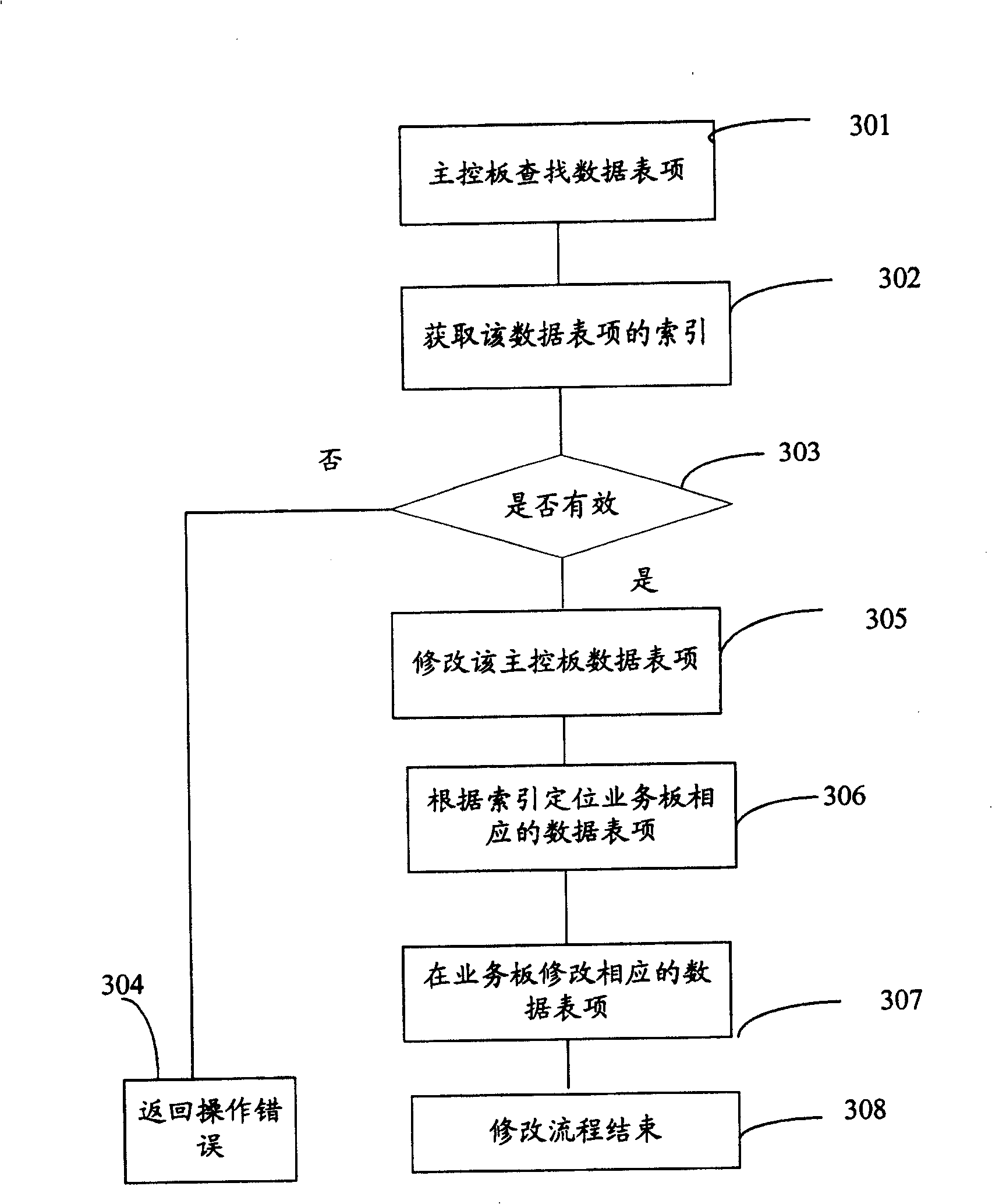 Method of data query and method of inter-board data synchronization in distributed system