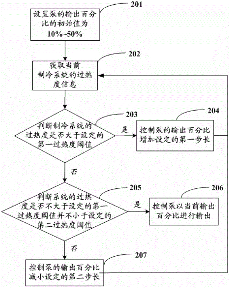 Pump startup control method, device, system and refrigeration system