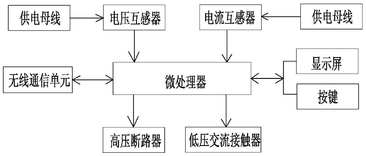 Substation substation group automatic control system and control method