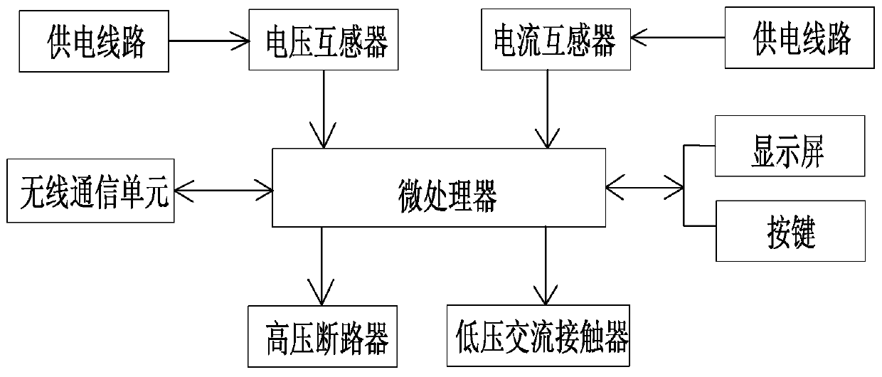 Substation substation group automatic control system and control method