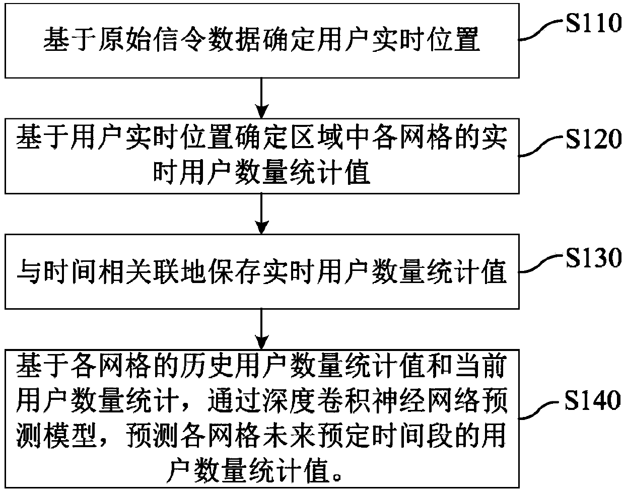 Prediction method and device for statistic value of area user number, equipment and medium