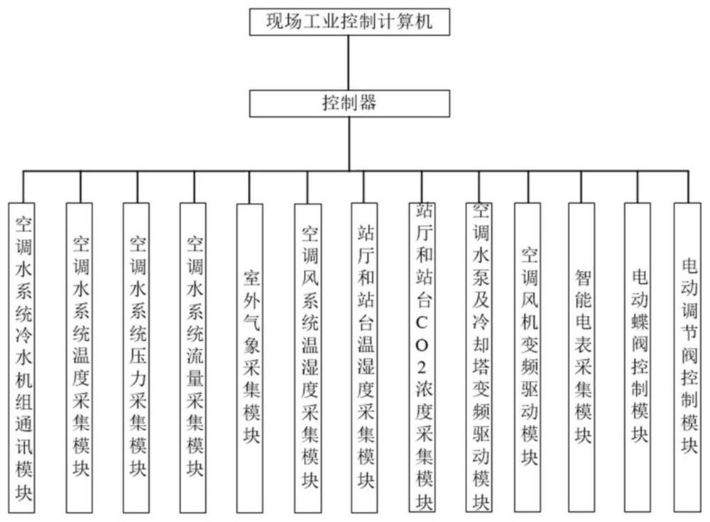 Subway high-efficiency machine room energy-saving control system and control method