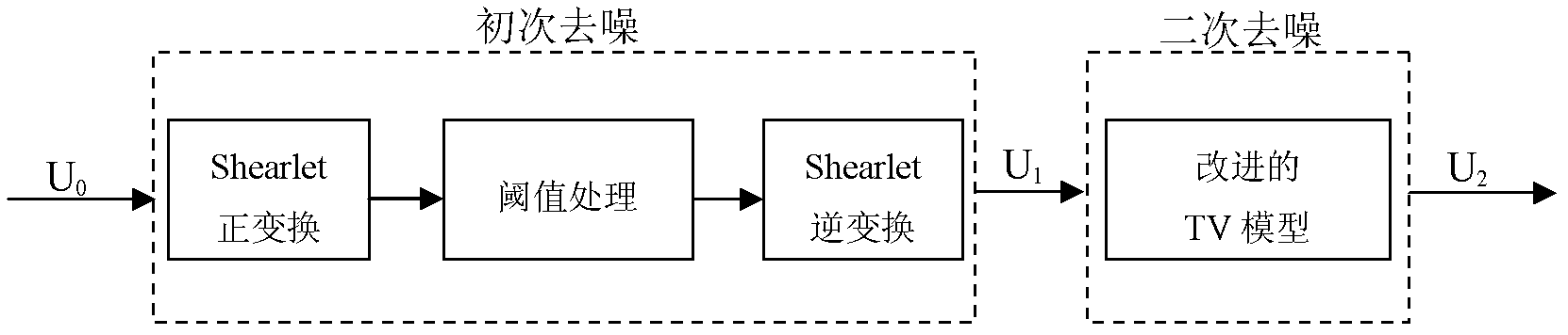 Image denoising method based on Shearlet contraction and improved TV model