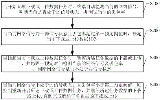 A data processing method and system under weak signal conditions