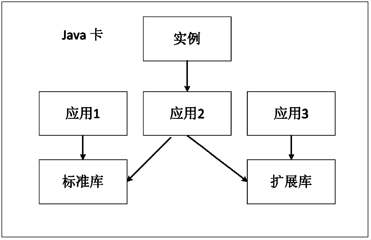 Method and device for updating Java card extended library, and Java card