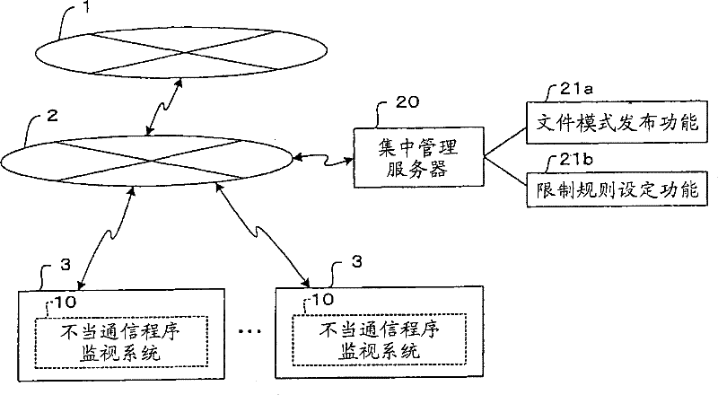 System for limiting improper communication program and method thereof