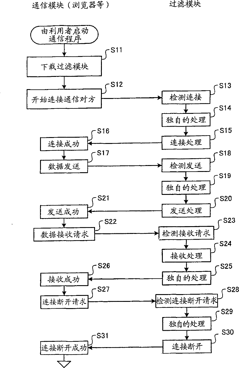 System for limiting improper communication program and method thereof