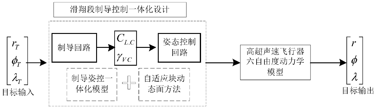 Integrated design method for gliding section guidance and attitude control of hypersonic aircraft