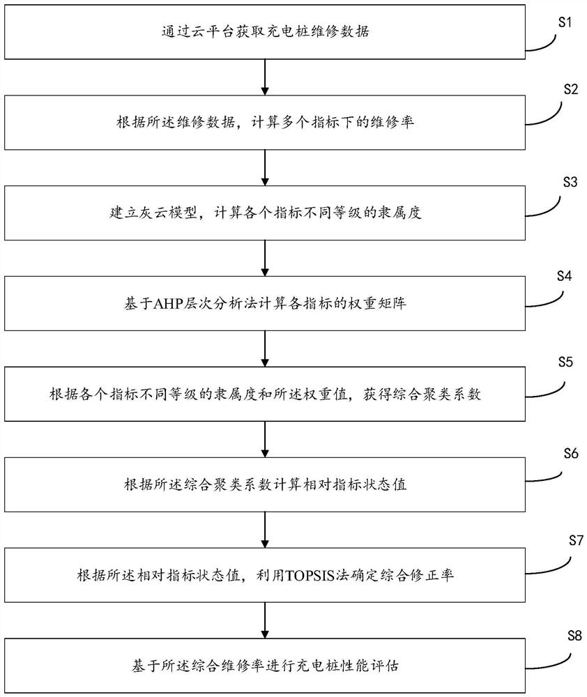 Charging pile performance evaluation method and device based on cloud platform